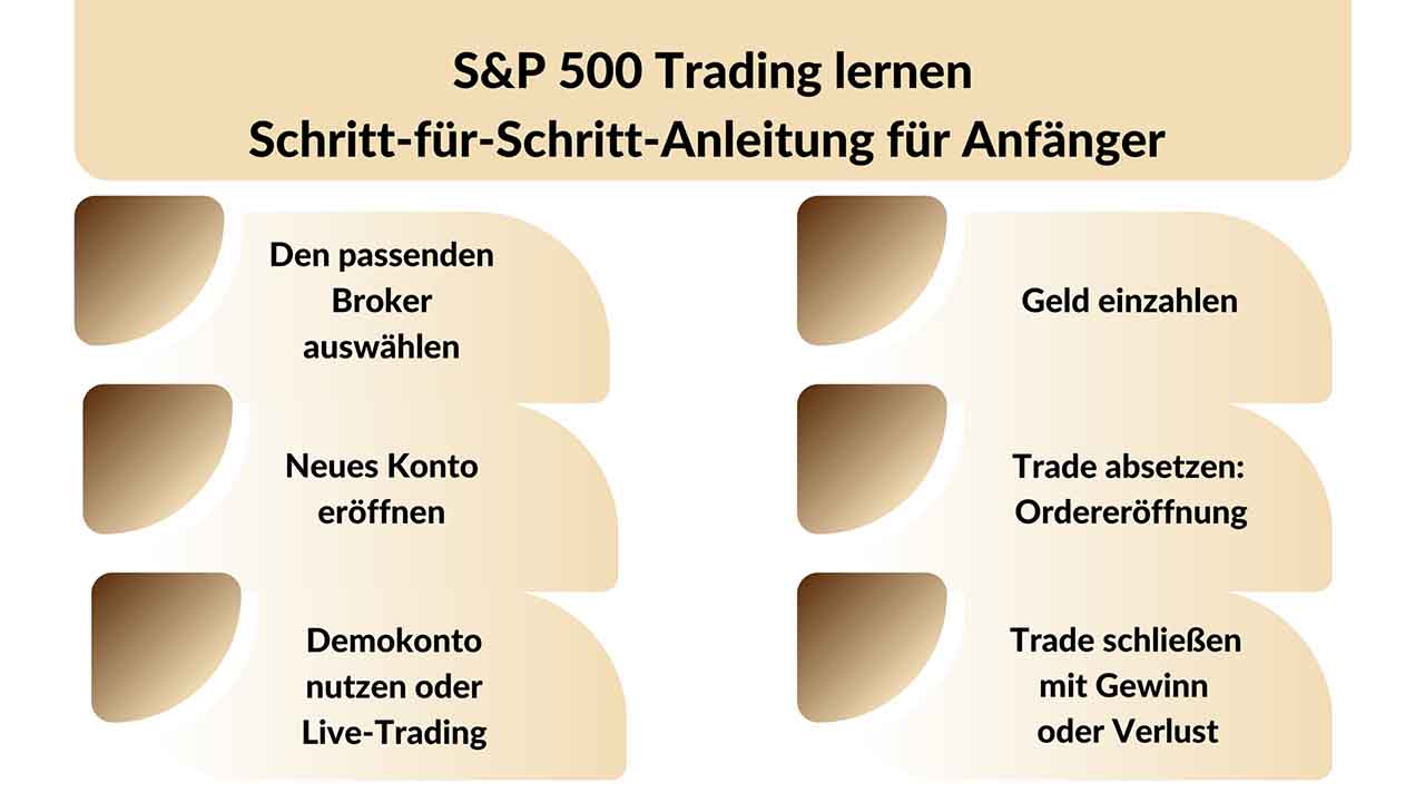 Sp 500 Trading lernen Schritt für Schritt