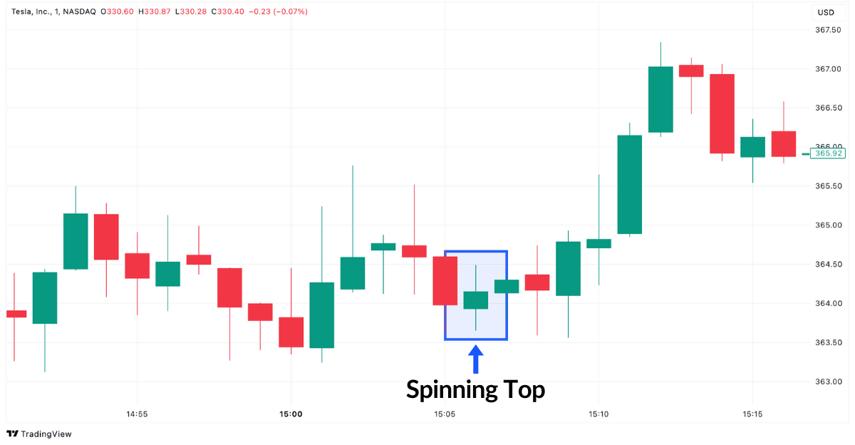 Spinning Top Beispiel Kerzenformation im Tesla Chart
