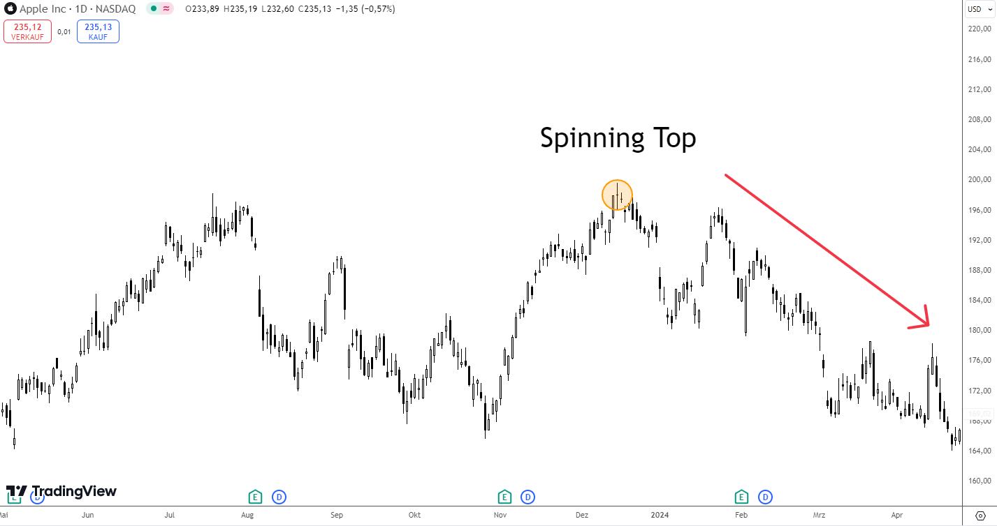 Spinning Top Candle Apple Chart