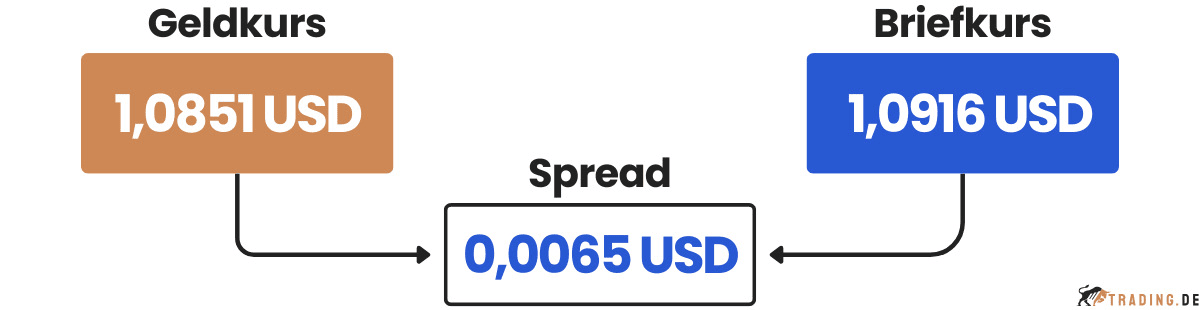 Spread im Trading erklärt