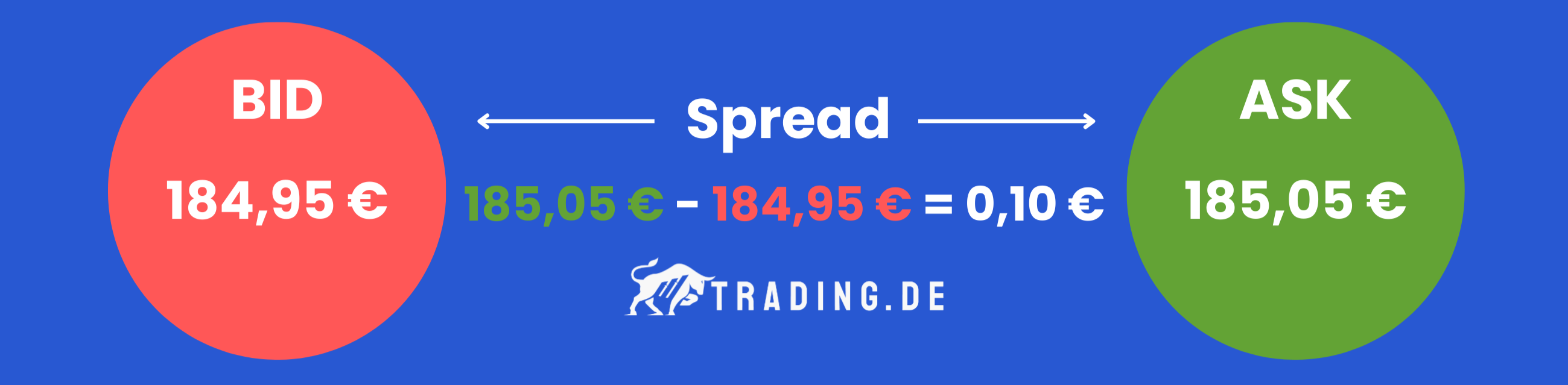 Spread Beispiel: Ask-Preis - Bid-Preis