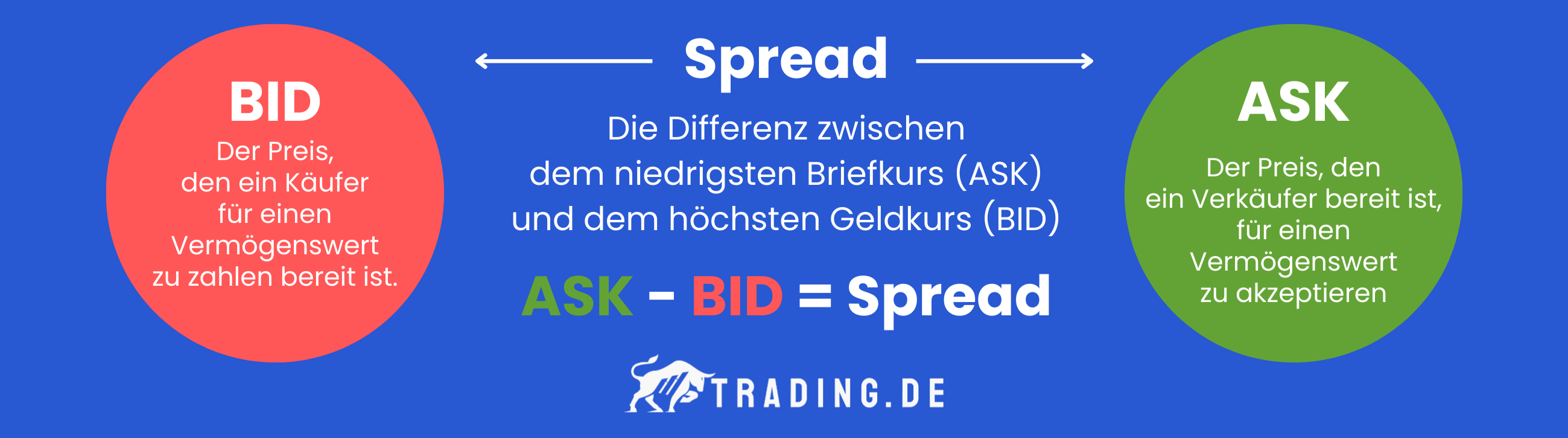 Spread erklärt. Spread ist die Differenz zwischen
dem niedrigsten Briefkurs (ASK)
und dem höchsten Geldkurs (BID)