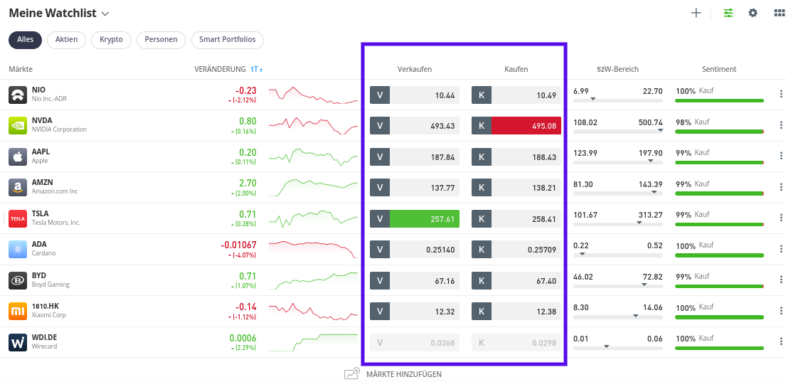 Spreads bei Aktien