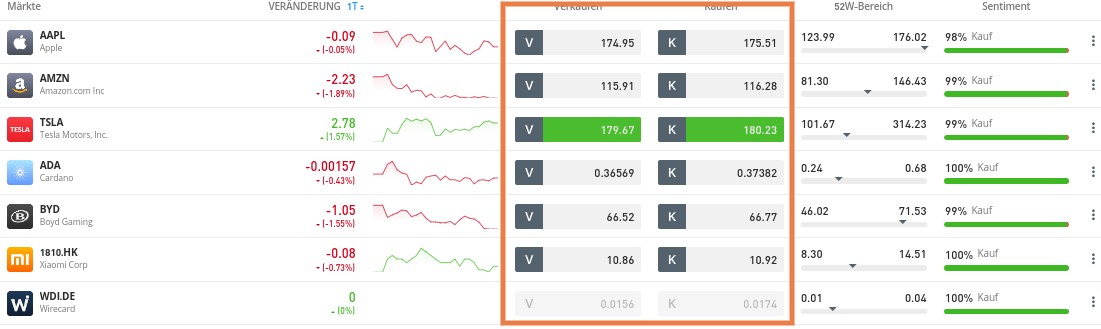 Spreads im Trading als Beispiel
