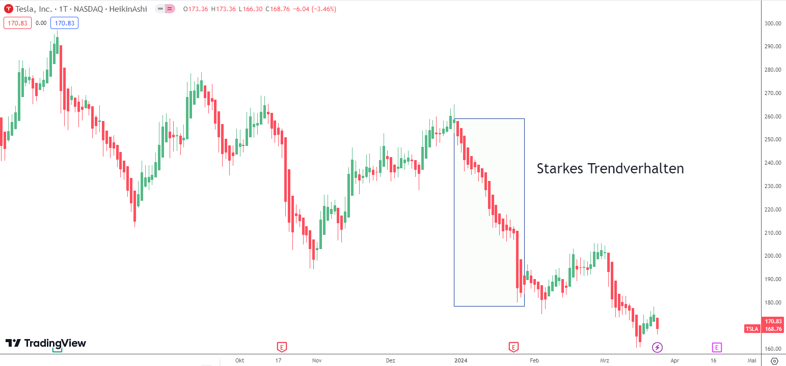 Starkes Trendverhalten Heikin Ashi Chart