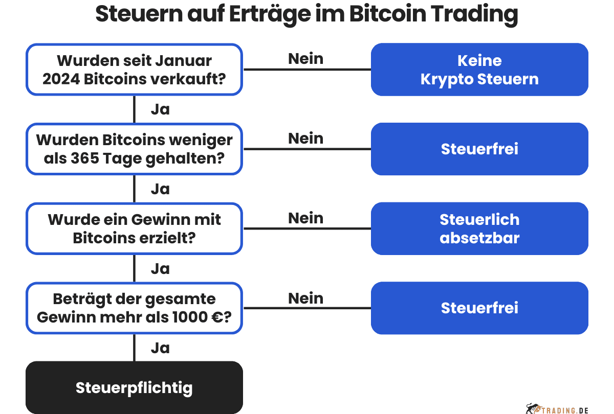 Steuern auf Erträge im Bitcoin Trading, zeigt Entscheidungspfade für Steuerpflichtigkeit basierend auf Verkaufsdatum, Haltedauer und Gewinn.
