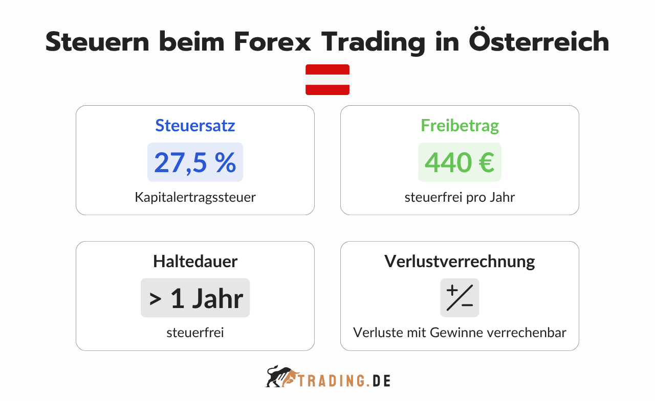 Steuern beim Forex Trading in Österreich