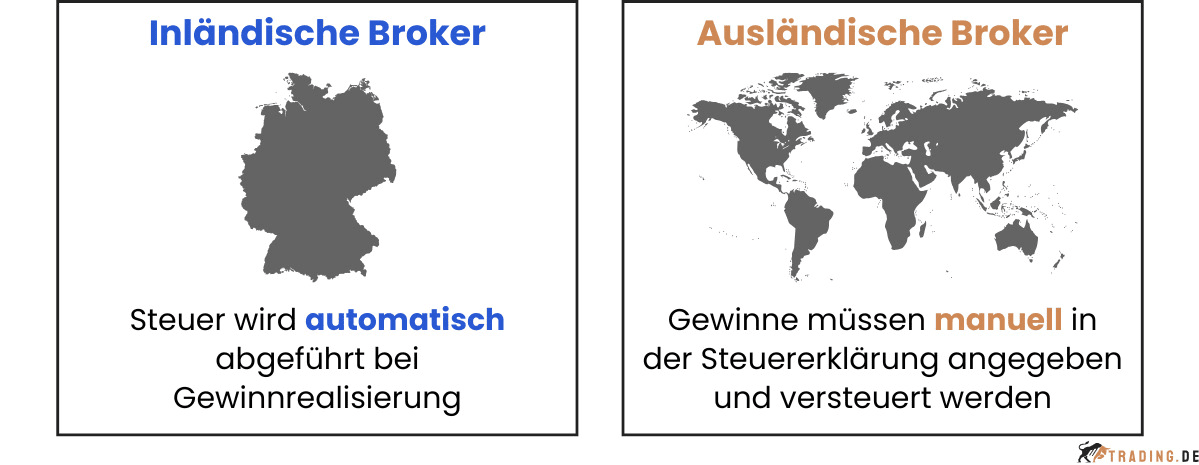 Vergleich der Steuerzahlung im Futures Trading zwischen inländischen und ausländischen Brokern