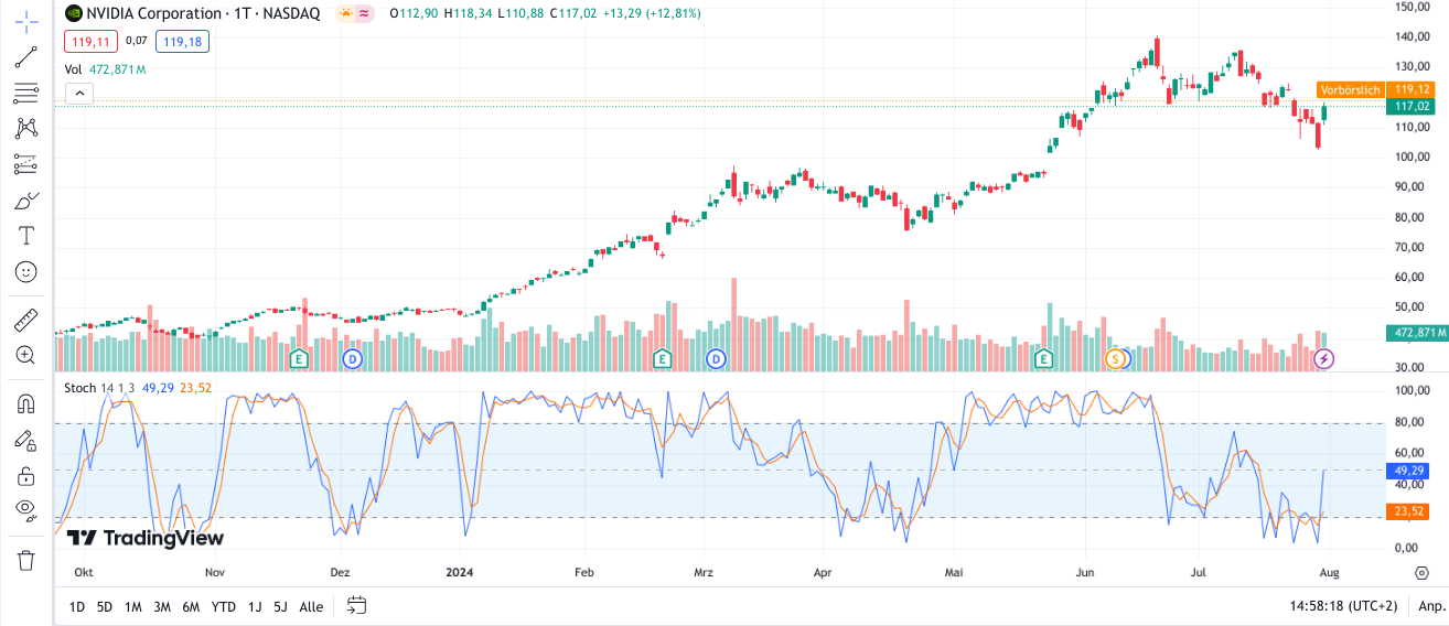 Stochastik Indikator im Chart bei TradingView