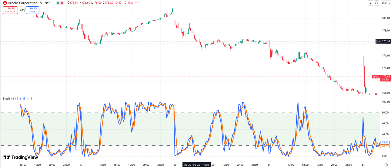Stochastik Indikator im Chart bei TradingView