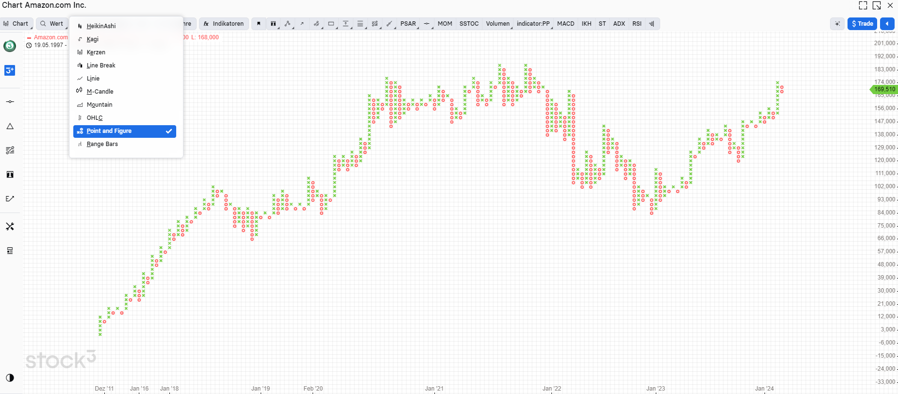 Stock 3 Chart Point&Figure