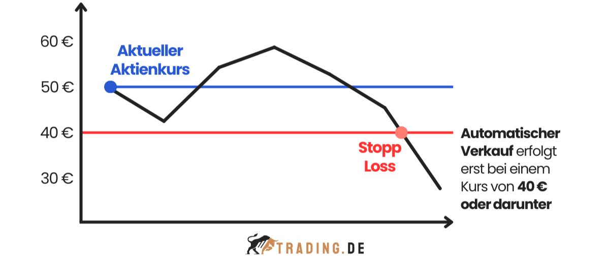 Stop Loss Order Beispiel