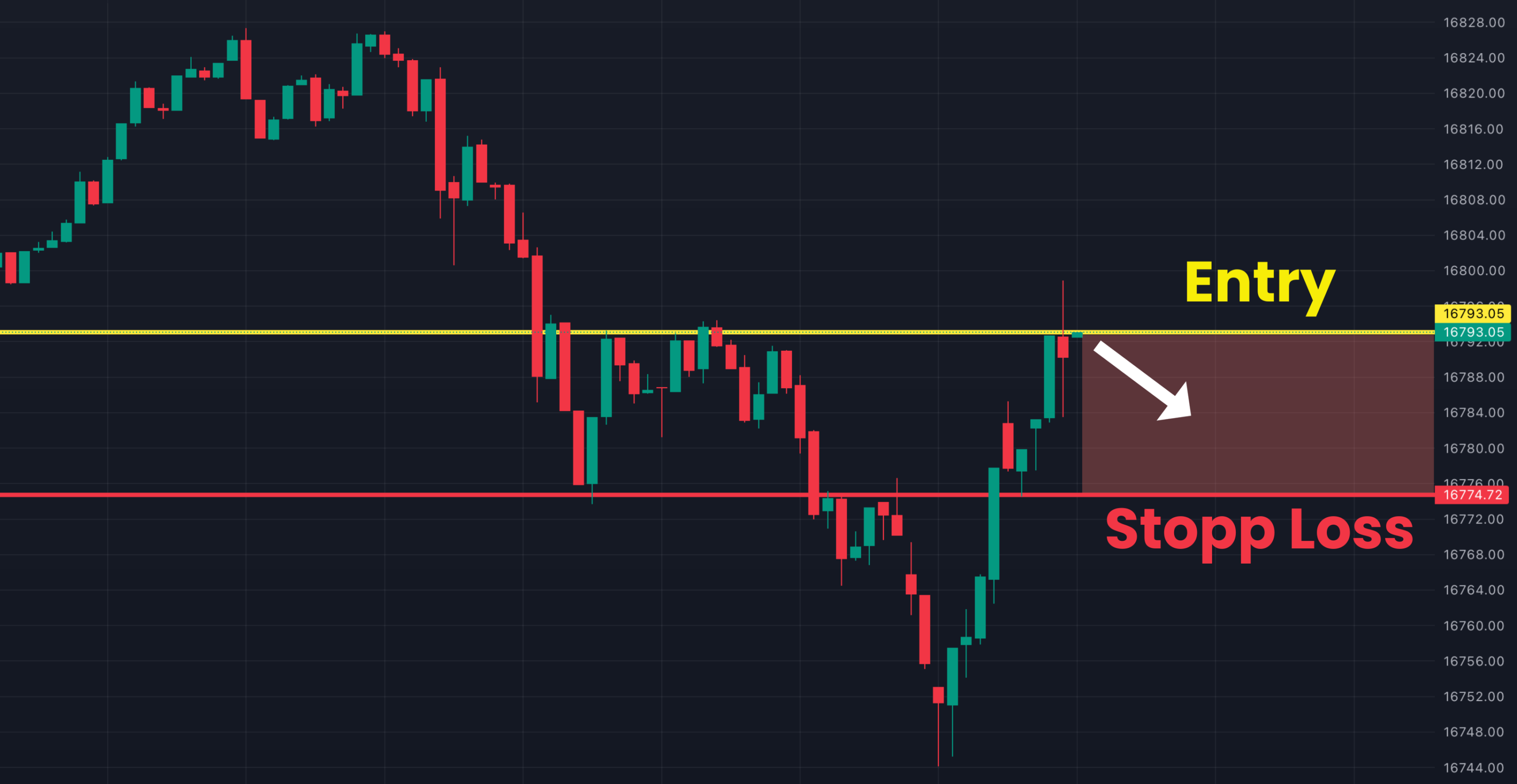 Trading Chart von Nasdaq 100 Index mit Entry und Stopp Loss