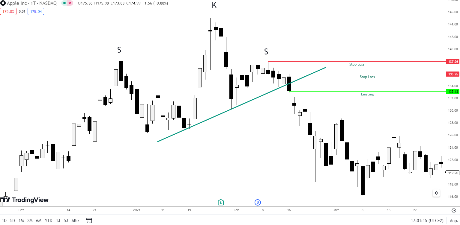 Stop Loss Platzierung SKS Formation