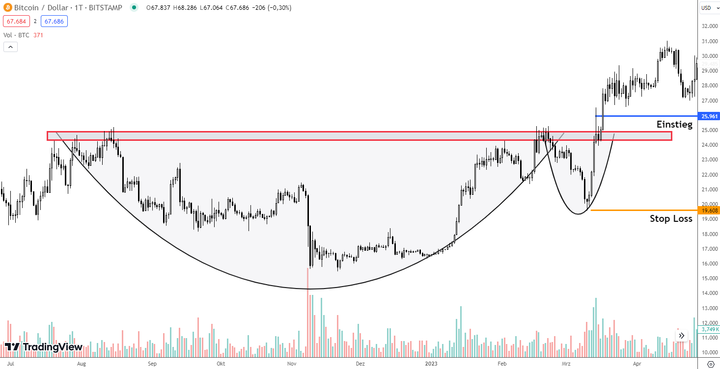 Stop Loss Setzung bei einer Cup and Handle Formation