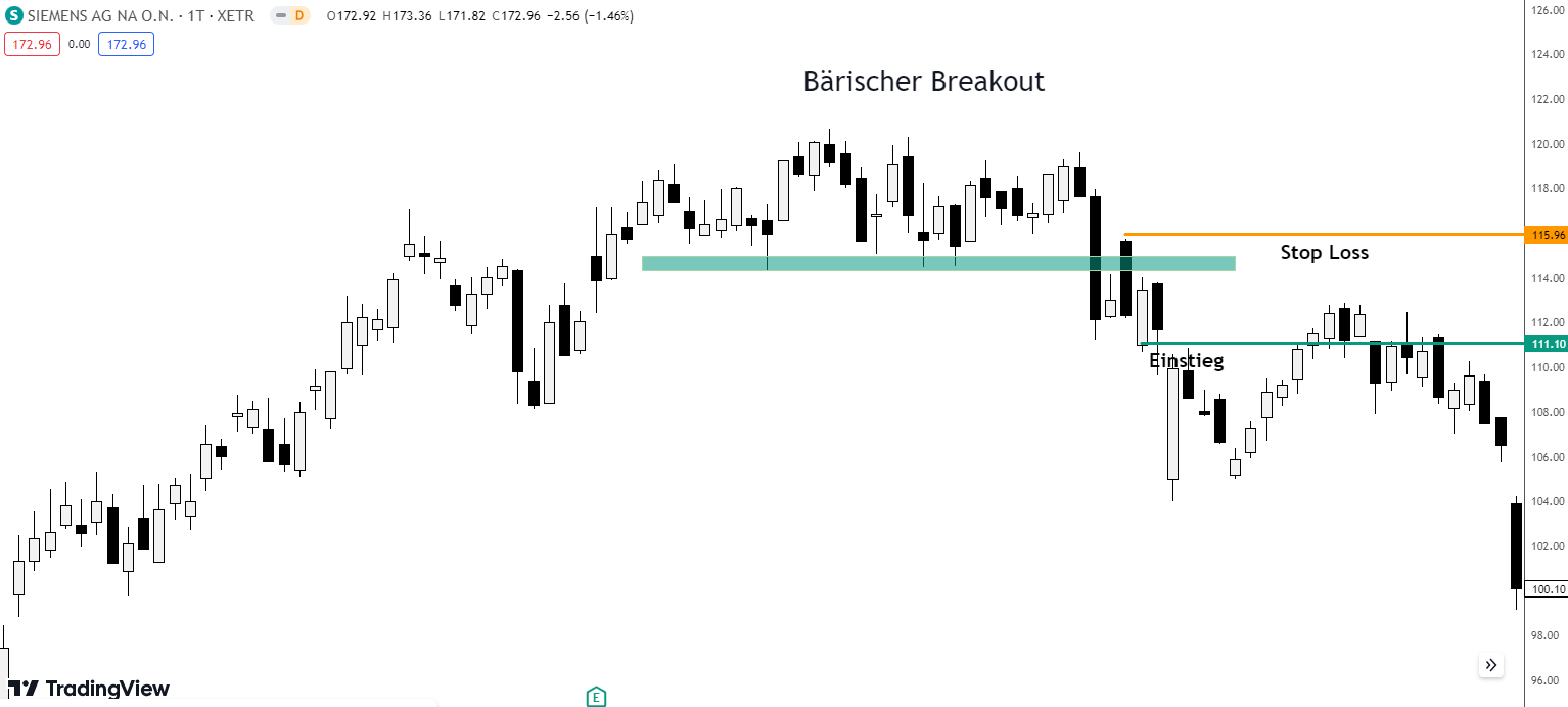 Stop Setzung Breakout Trading