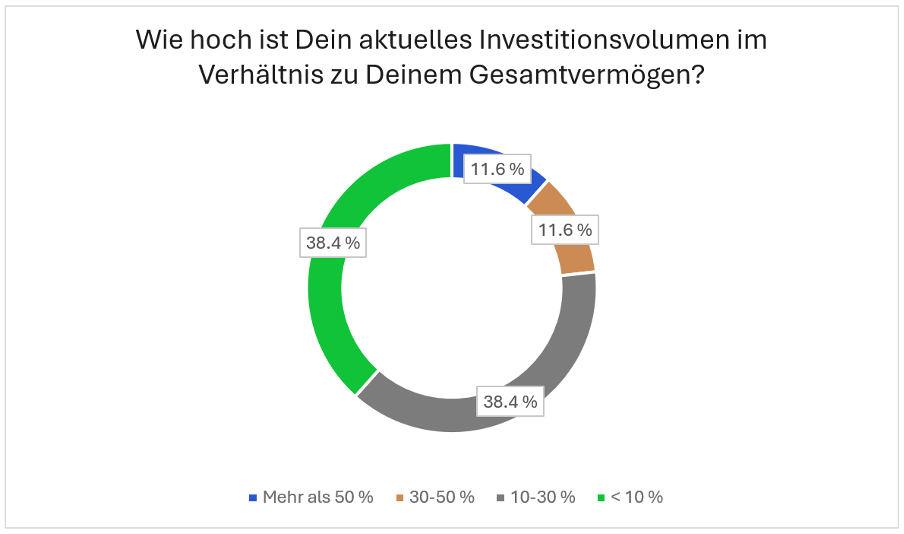 Untersuchtes Verhältnis zwischen Investitionsvolumen und Gesamtvermögen in der Trading.de Studie