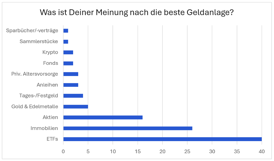 Selbsteinschätzung zu Geldanlagen in der Trading.de Studie