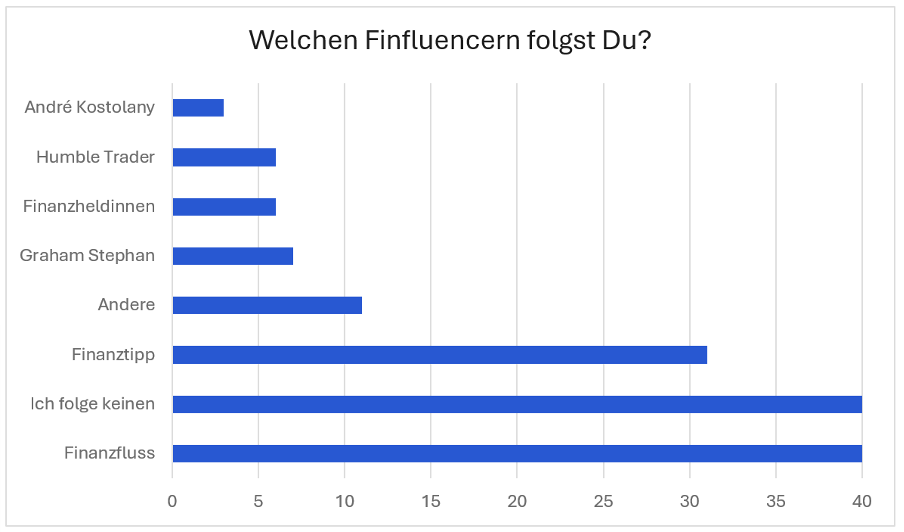 Trading.de Studie Relevante Finfluencer