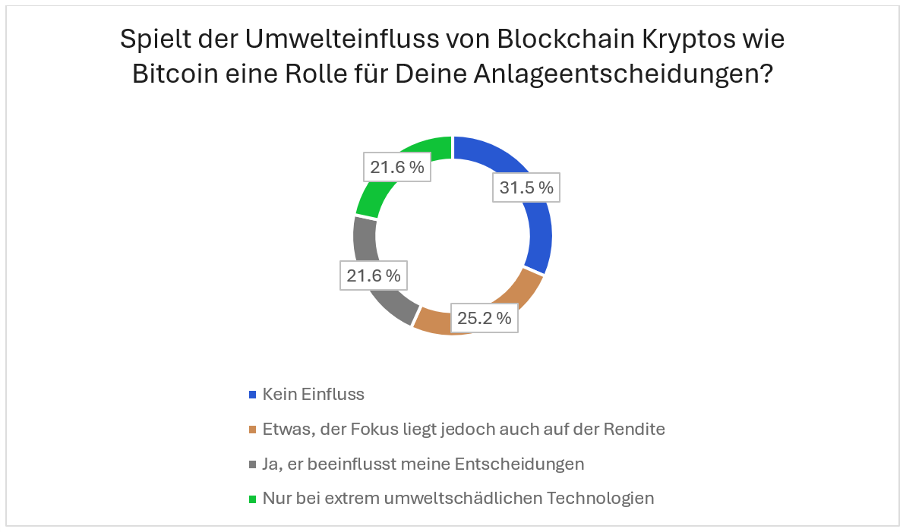 Einschätzung der Befragten der Trading.de Studie zur Gewichtung von Umweltrisiken auf die Auswahl von Kryptowährungen