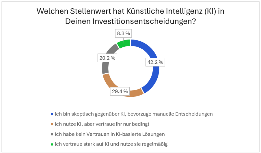 Vertrauen der Trading.de Studienteilnehmer in KI-Tools
