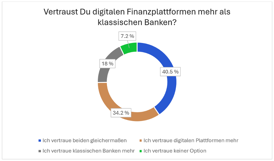 Vertrauen in digitale Plattformen der Teilnehmer der Trading.de Studie