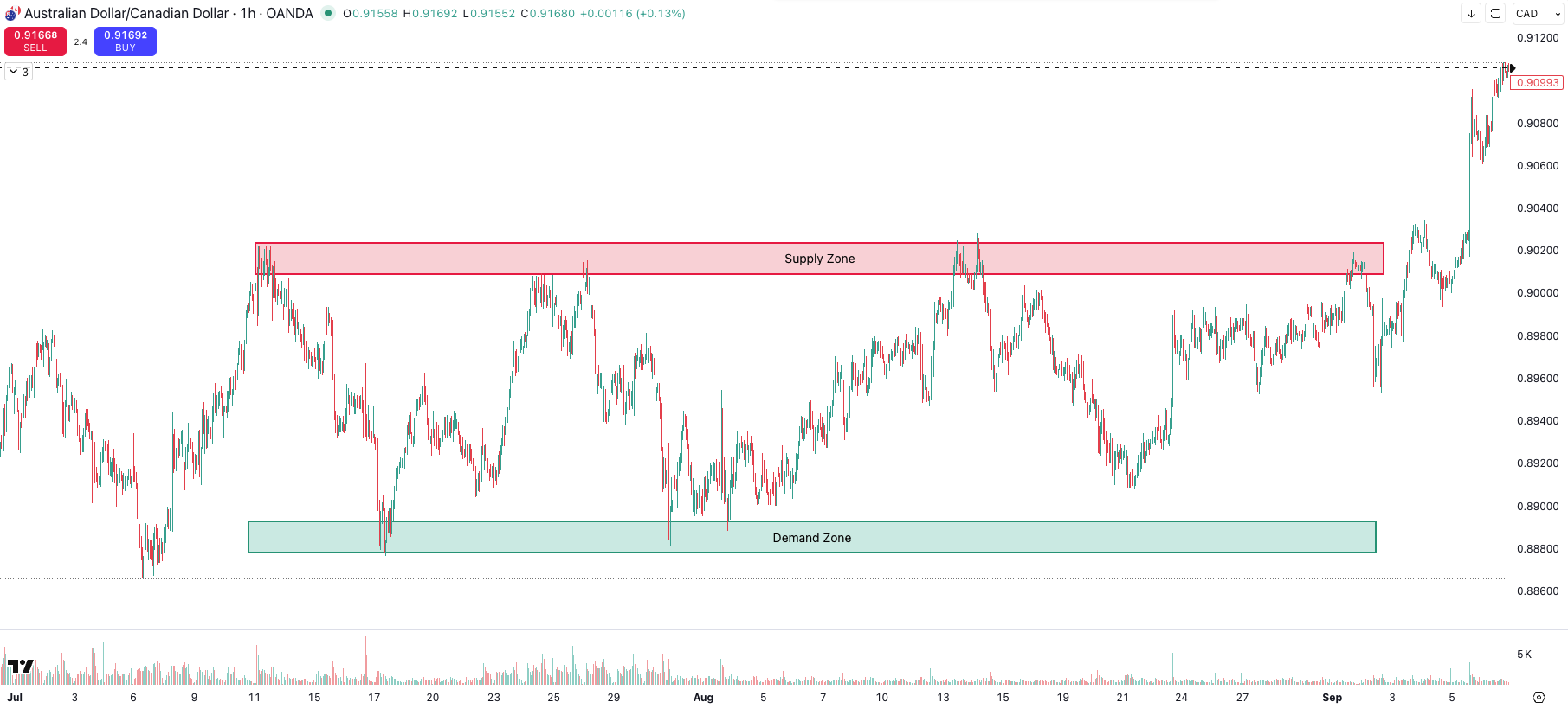 Chartbeispiel Supply and Demand Zonen
