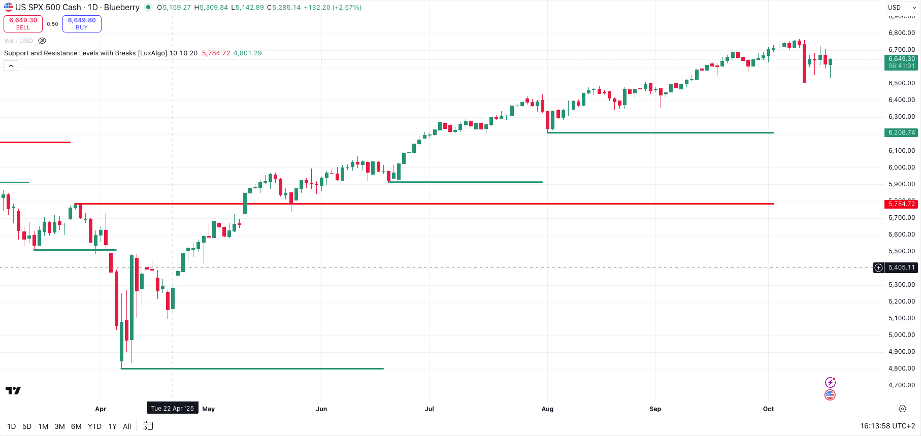 Beispiel für Support und Resistance Level am Beispiel vom SP500