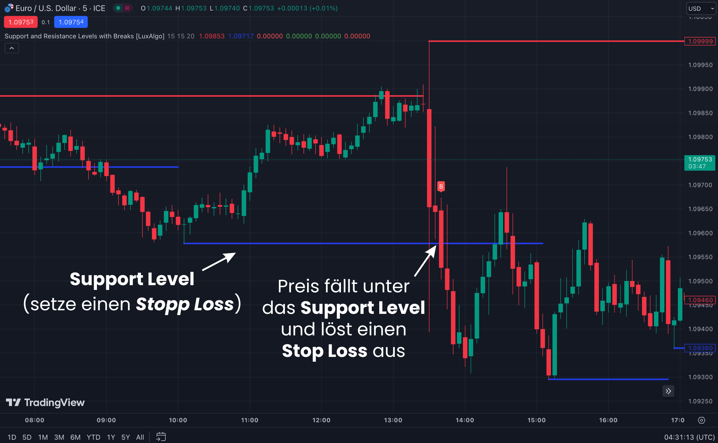 Support Level und Resistance Level. Stop Loss bei Support Level setzen. Preis fällt unter das Support Level und löst einen Stop Loss aus