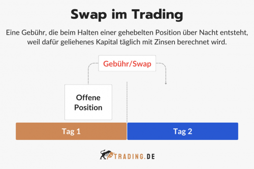 Swap im Trading Definition und Erklärung