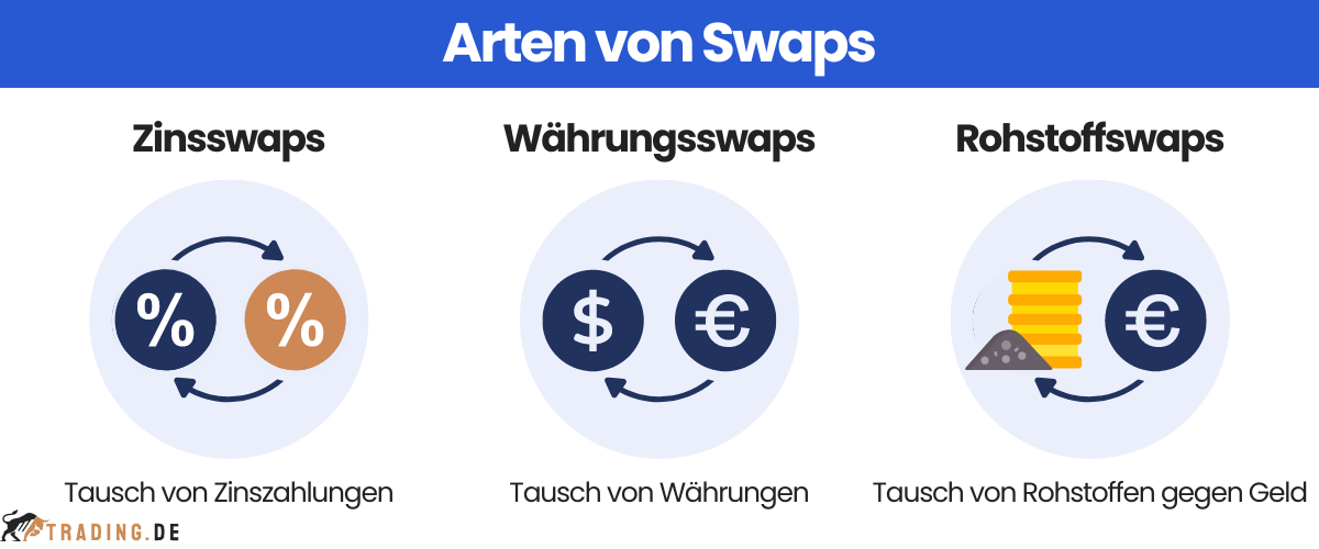 Drei Swaps Arten: Zinsswaps, Währungsswaps und Rohstoffswaps