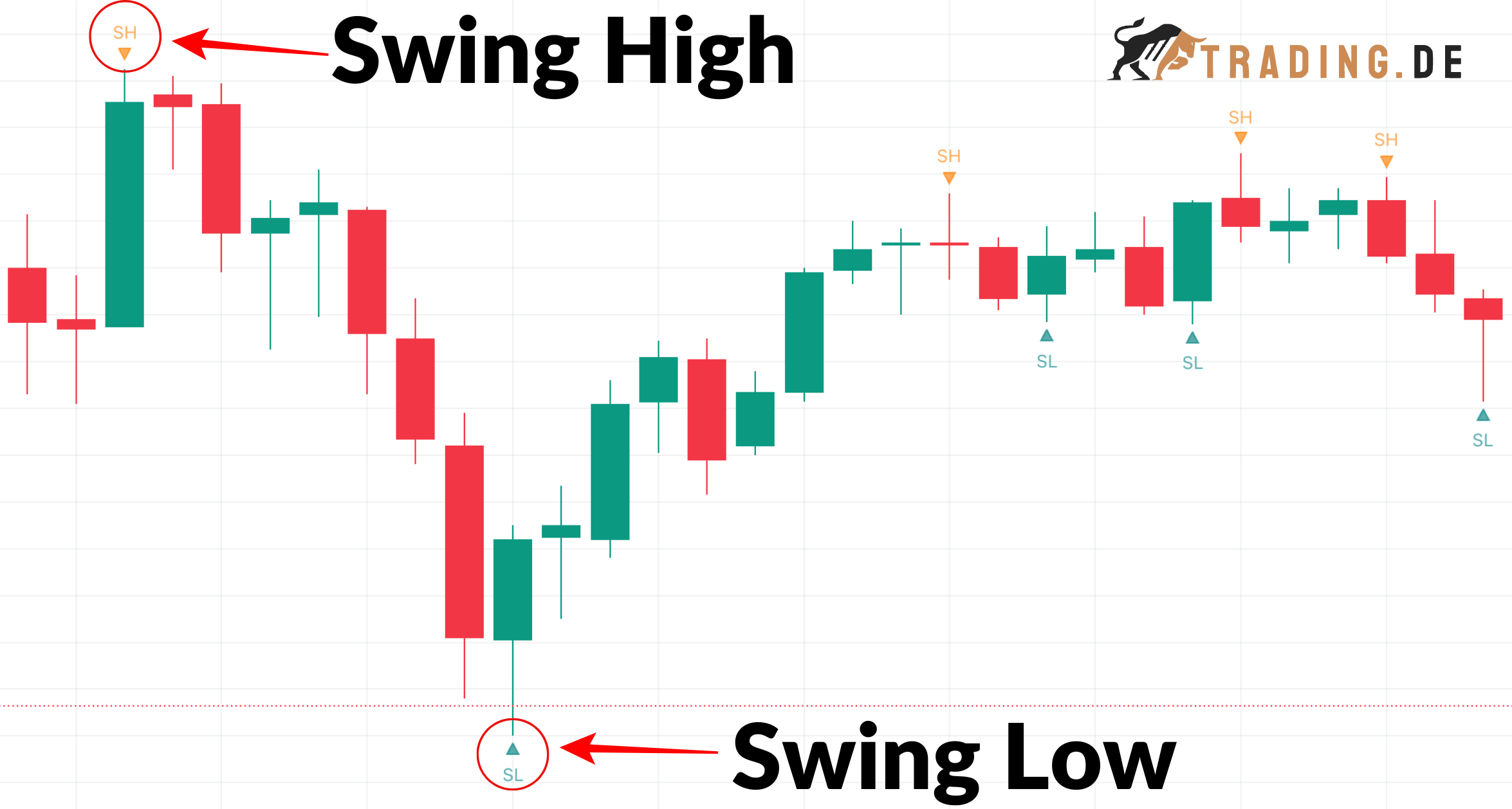 Swing Highs und Swing Lows erklärt