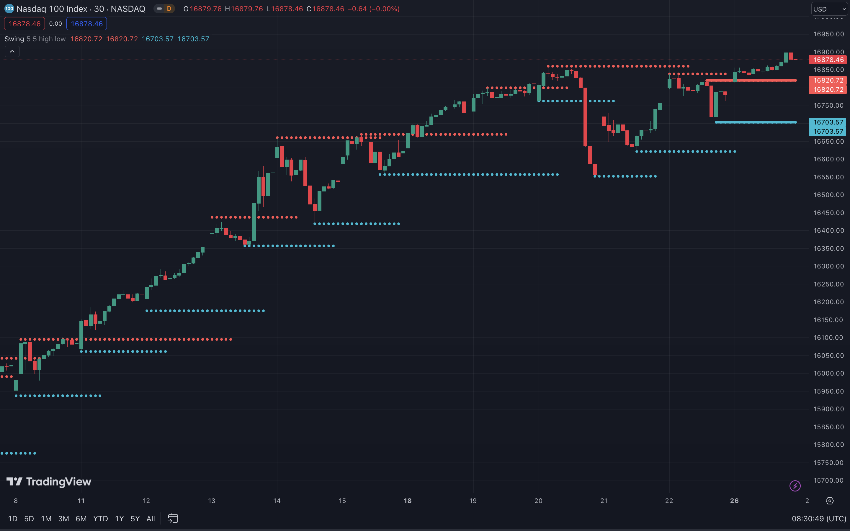 Swing-Hochs und Swing-Tiefs im Nasdaq 100 Index Chart auf der Plattform TradingView.