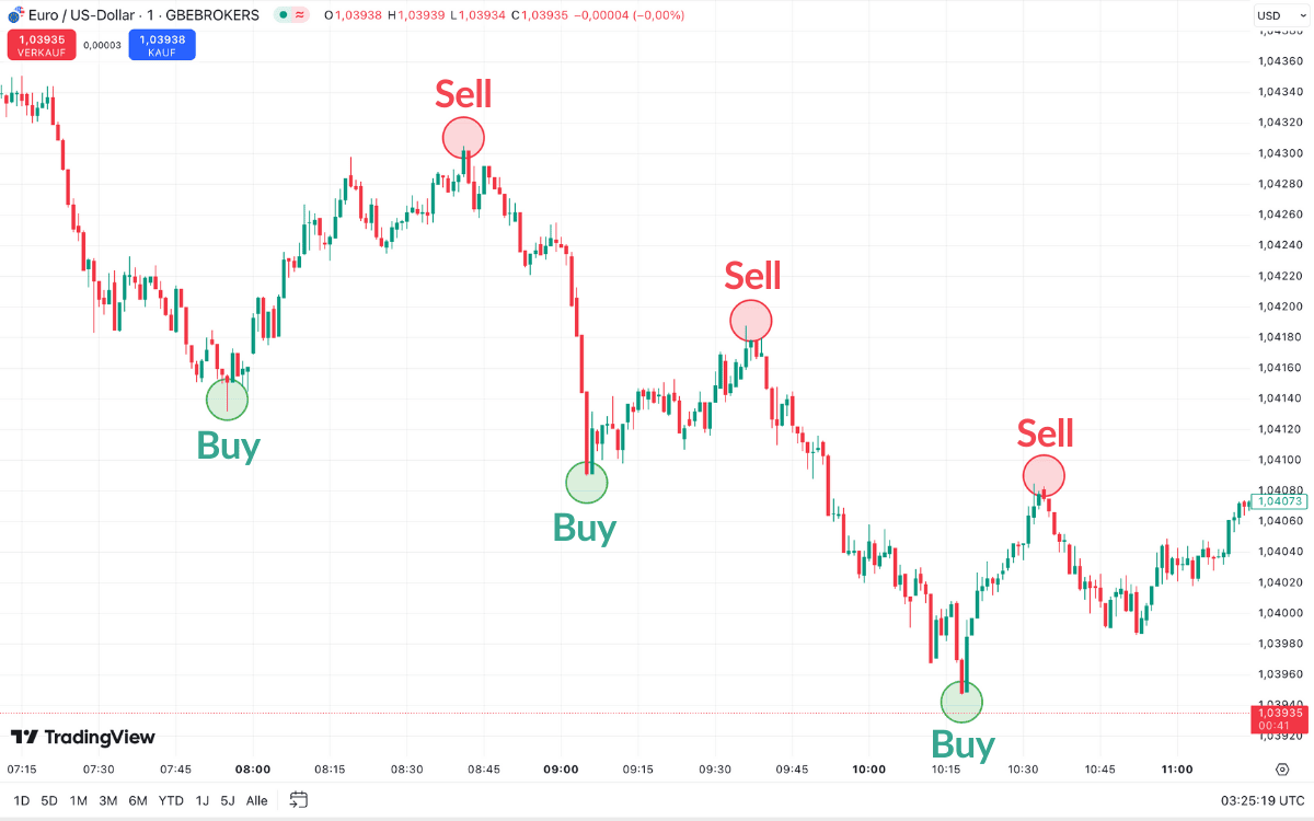 Swing Trading im EURUSD Chart auf TradingView