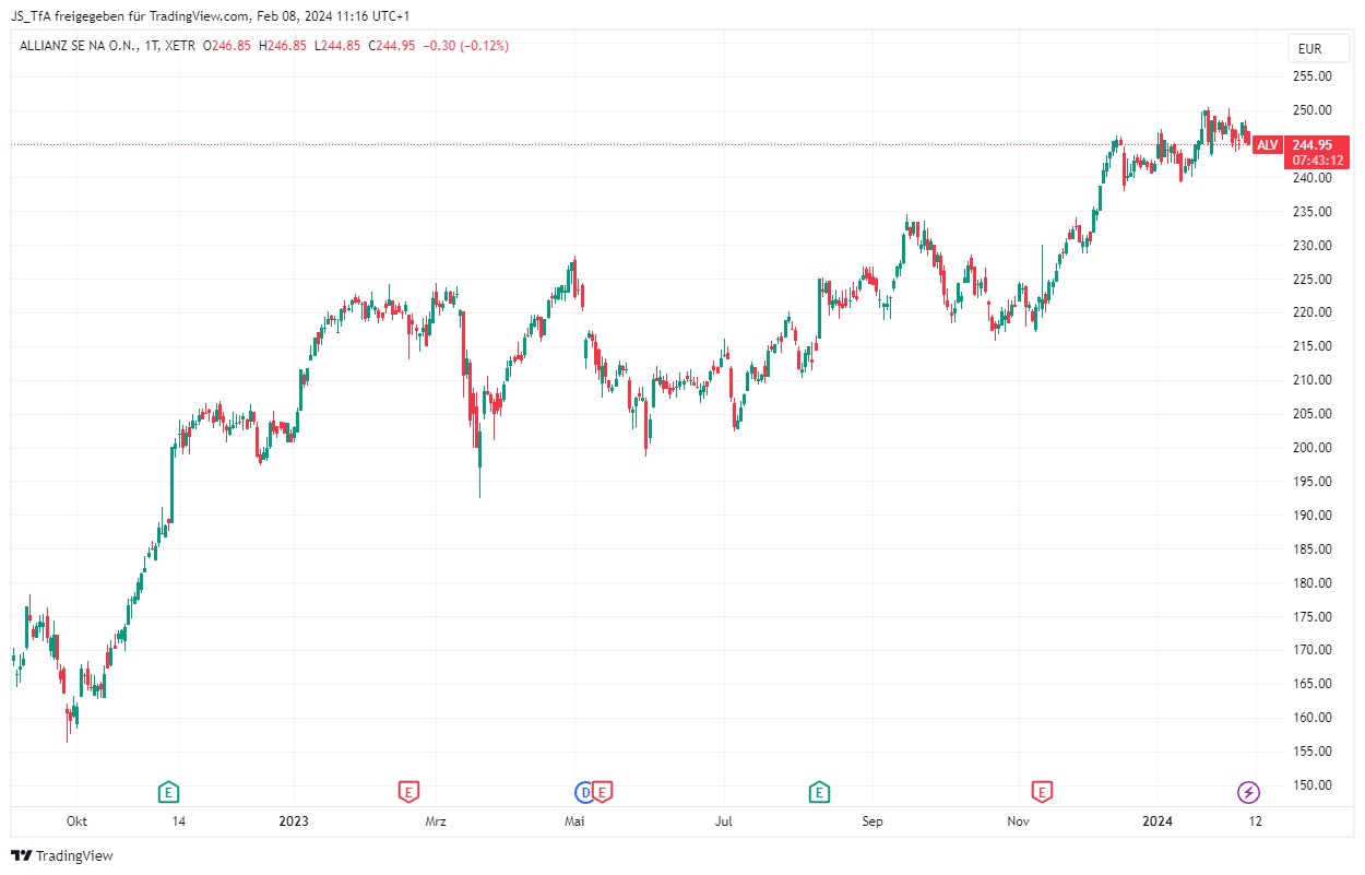 Swing Trading Allianz