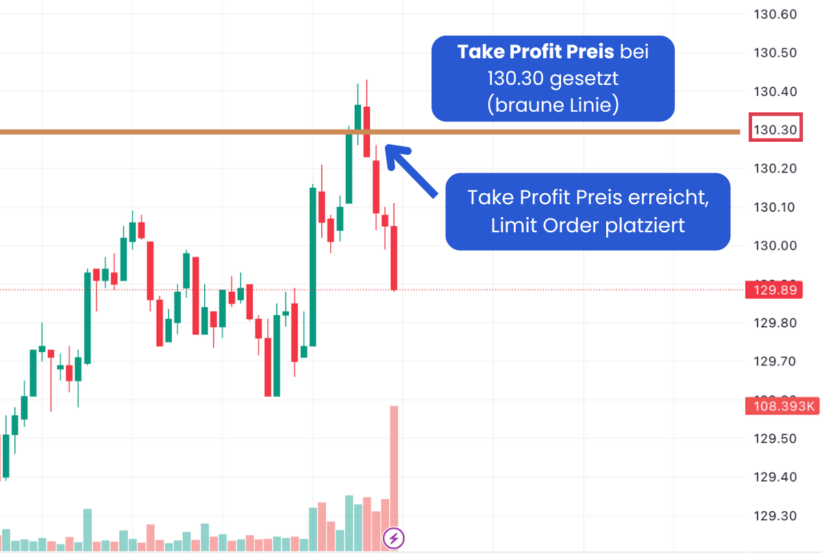 Take Profit Order