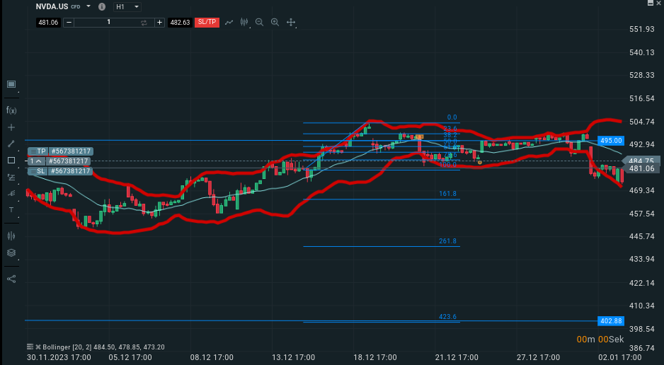 Technische Analyse mit Indikatoren als Beispiel