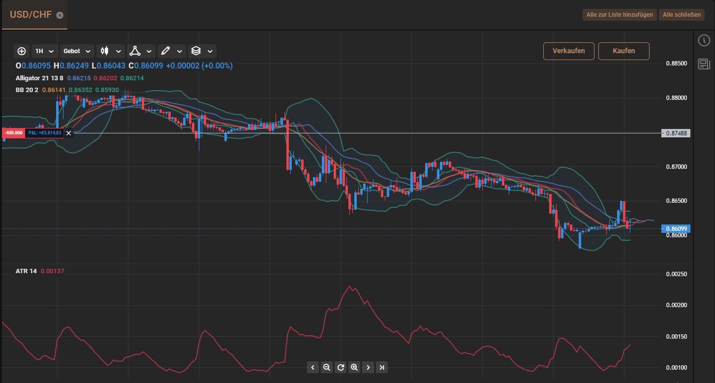 Technische Analyse hauptberufliches Trading
