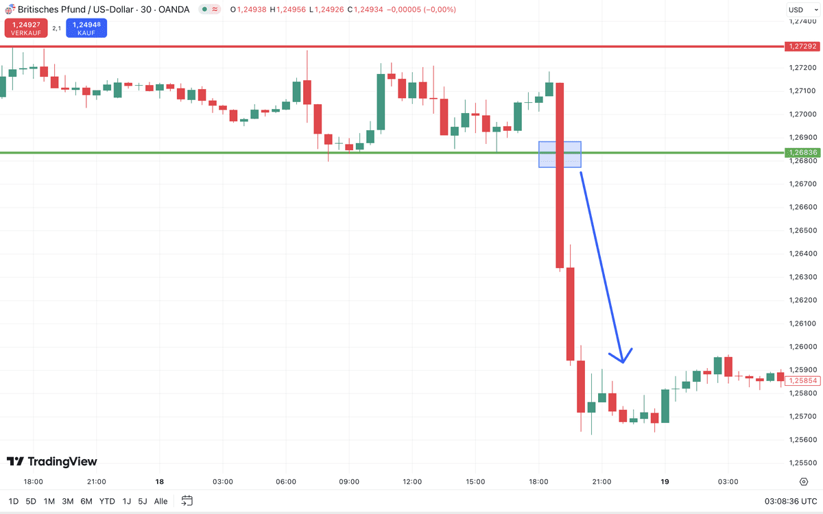 Technische Analyse im Trading auf TradingView