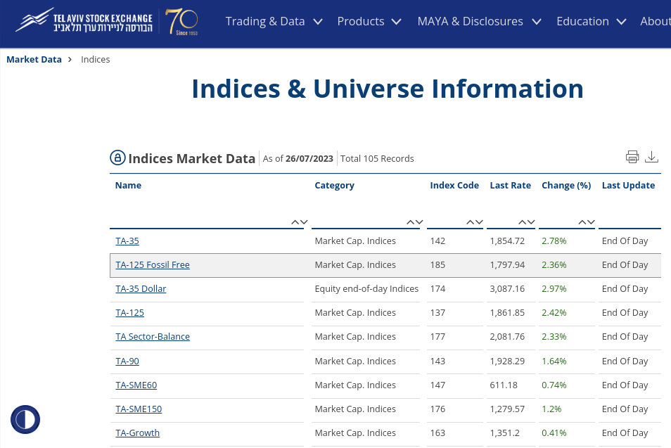 Indizes an der Tel Aviver Börse
