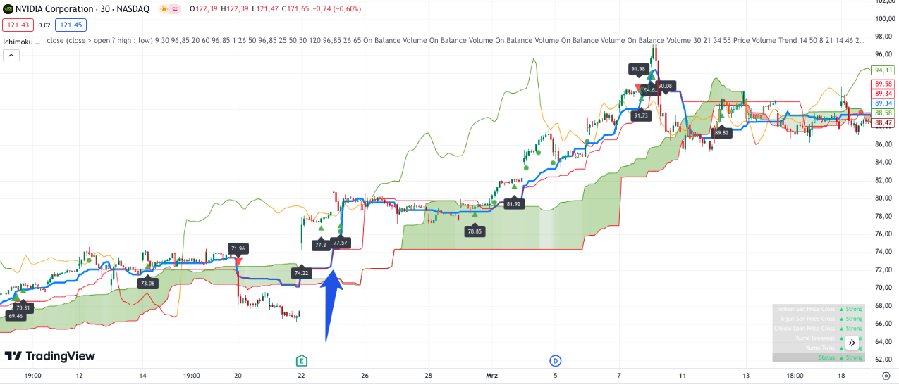Tenkan Linie beim Ichimoku Indikator steigt an