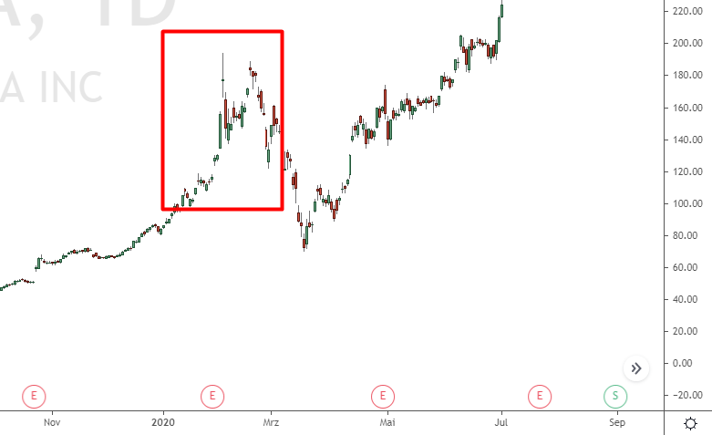 Tesla Short Squeeze