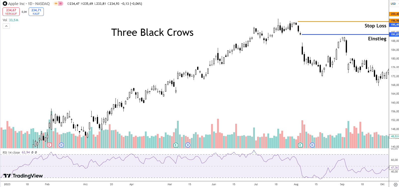 Three Black Crows Apple Aktie Beispiel