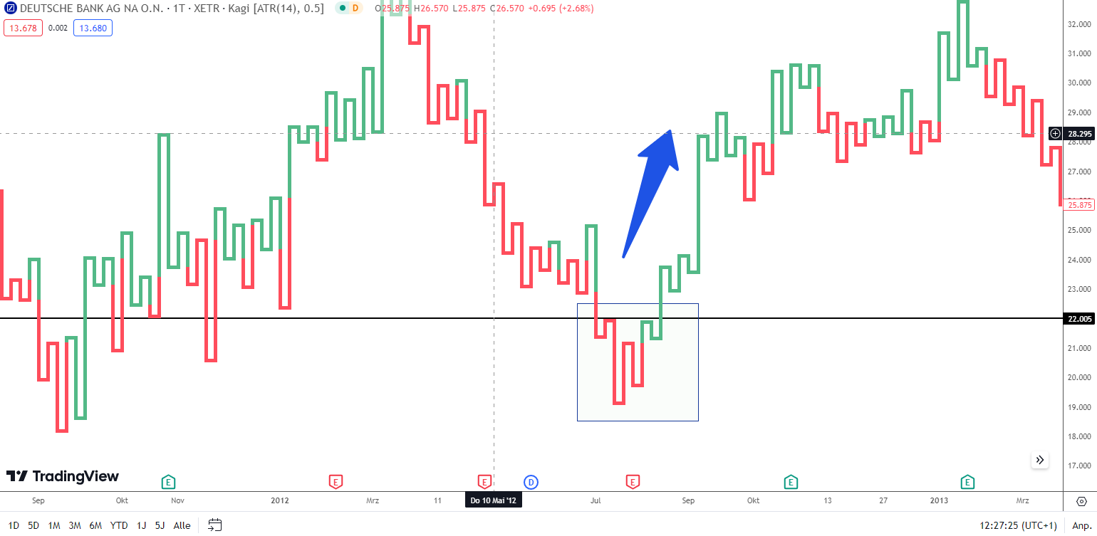 Three Buddha Tief Kagi Chart