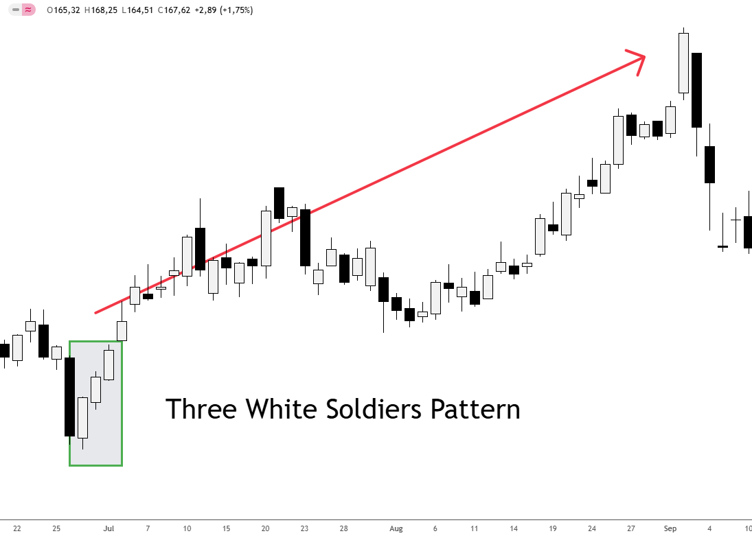 Three White Soldiers Pattern in der Alphabet Aktie als Beispiel