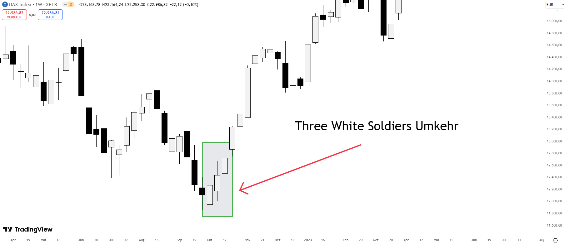 Three White Soldiers Umkehr im DAX