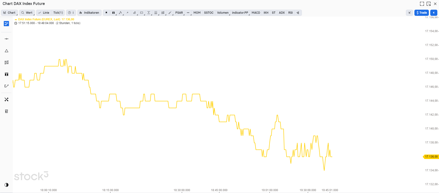 Tick Chart