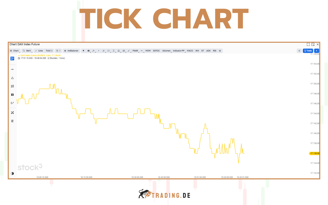 Tick Chart - Definition, Erklärung für Trader und Beispiele