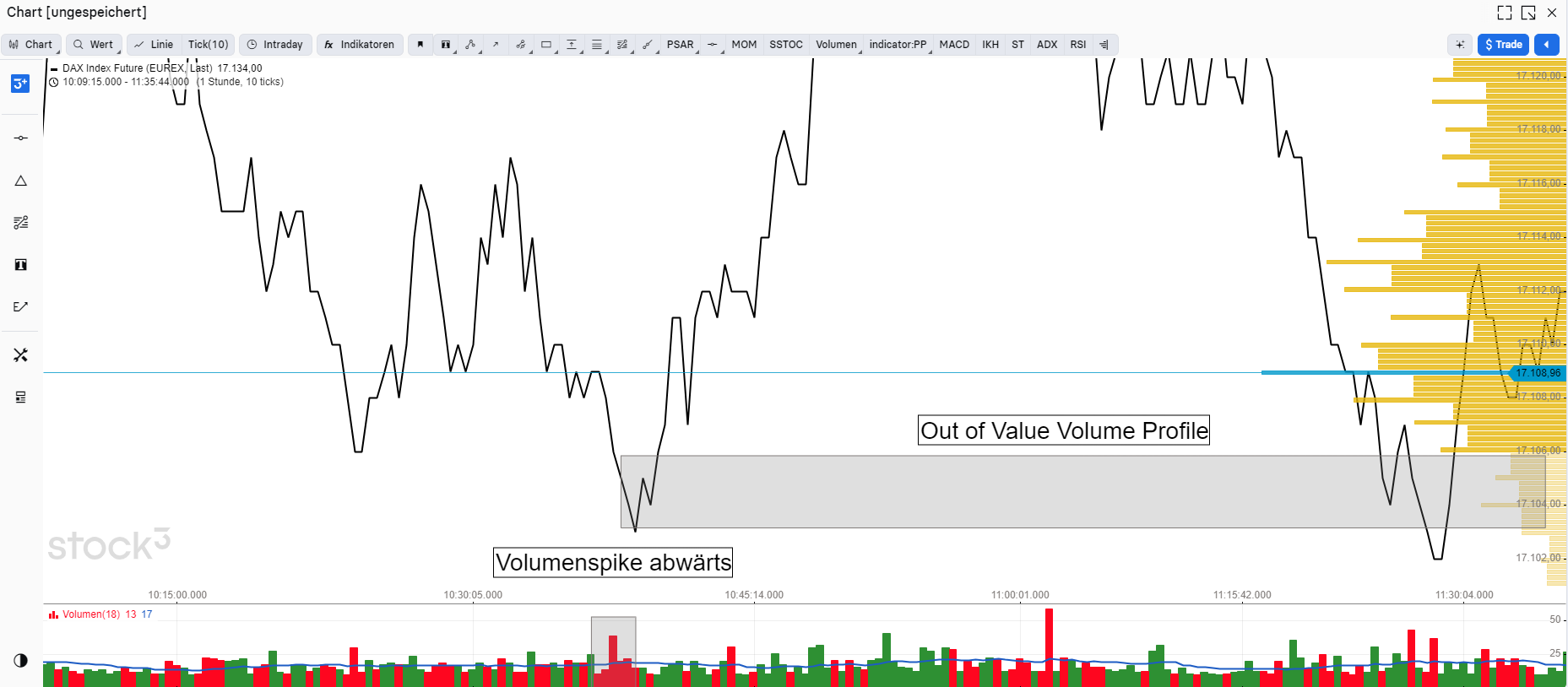 Tick Chart Volumen