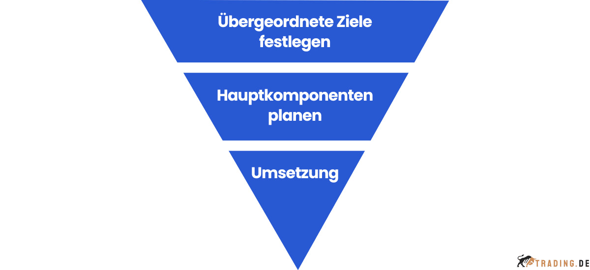 Top-down-Ansatz in der Projektplanung